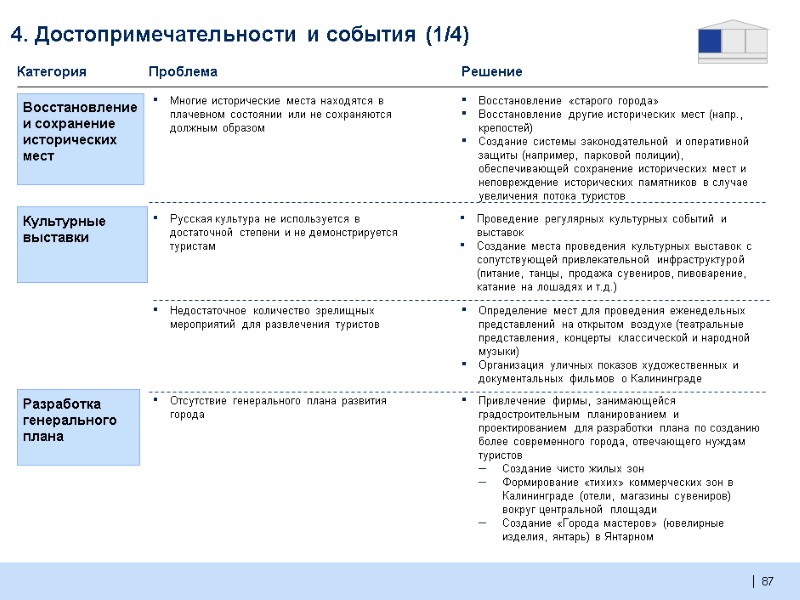 87  Категория Проблема Решение Восстановление «старого города» Восстановление другие исторических мест (напр., крепостей)